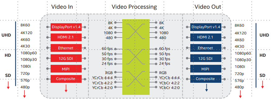 Intel VVP Rates and Interfaces Diagram